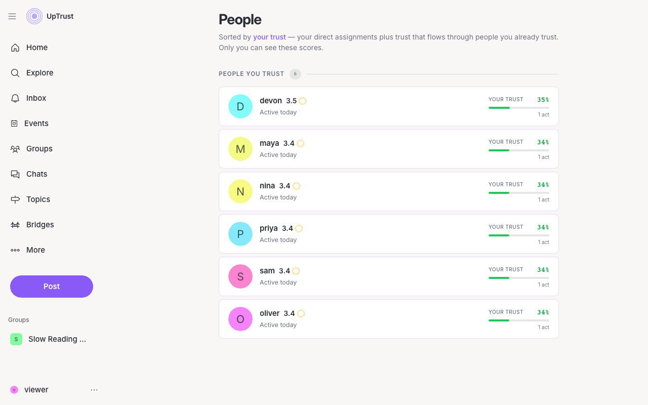 The People page, sorted by your personal trust